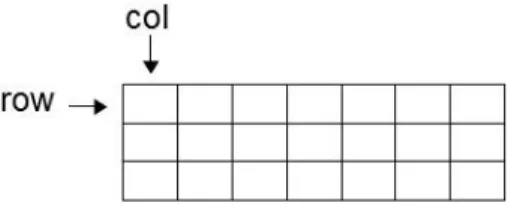 Figure 2.3 – Une grille est composée de rangées et de colonnes