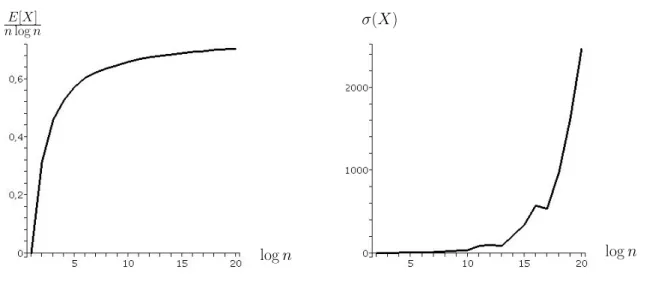 Figure 5: Size X of the Delaunay triangulation of n points distributed on a cylinder for n = 2, 