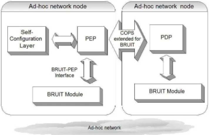 Figure 3: Ad-hoc node architecture