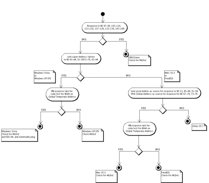 Figure 3: NDP based Active OS Fingerprinting Decision Tree