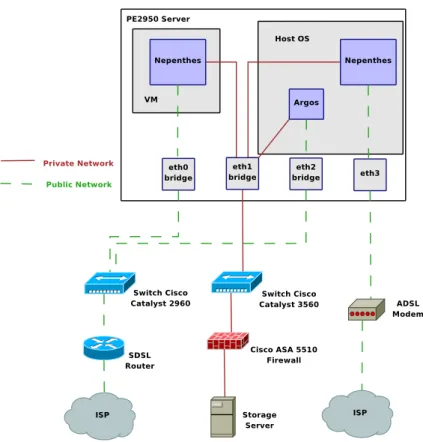 Figure 6: Network Infrastructure (Collecting Environment)