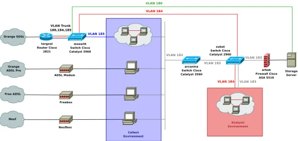 Figure 9: VLANs Deployment