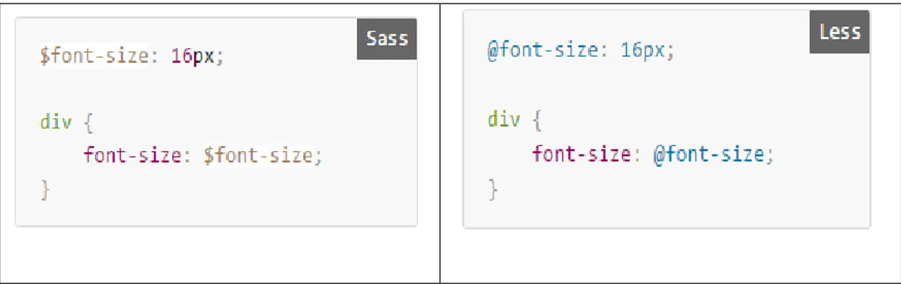Figure 4 How to use SASS(left) and LESS(right) variables. Copied from htmlmag (2014) [11]