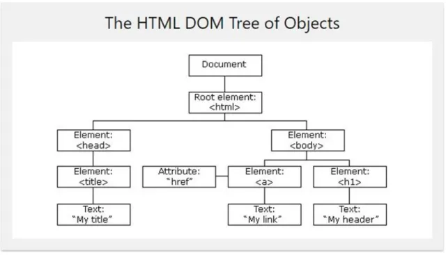 Figure 1 Document Object Model(DOM). Copied from w3school (2017) [4]. 