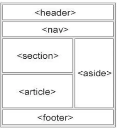 Figure 2 HTML5 Semantic Elements. Reprinted from W3schools (2017) [5]. 