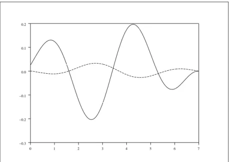 Figure 6.1: The two entries of the optimal auxiliary signal.