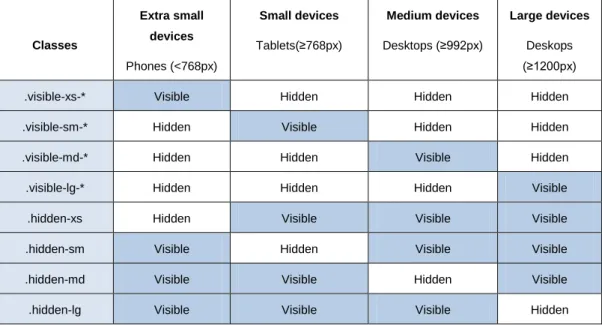 Table 2. Classes for toggling contents in different devices (Otto, 2015i).  Classes  Extra small devices  Phones (<768px)  Small devices  Tablets(≥768px)  Medium devices  Desktops (≥992px)  Large devices Deskops (≥1200px) 