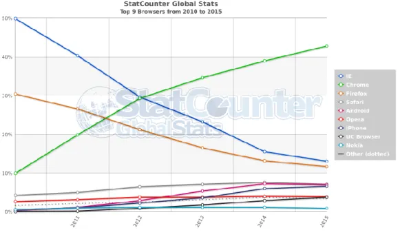 Figure  4.  Comparison  between  Top  9  browsers  from  2010  to  2015  (Gs.statcounter.com, 2015)
