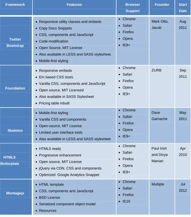 Table 4. Comparison between Responsive CSS Frameworks. 