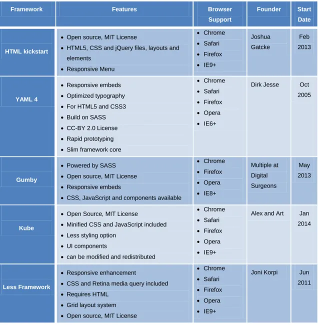Table 4. Comparison between Responsive CSS Frameworks 