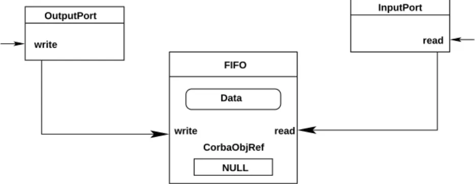 Figure 2: Local FIFOs implementation