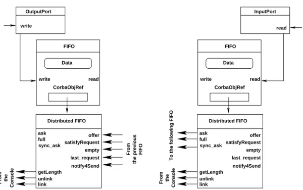 Figure 3: Distributed FIFOs implementation