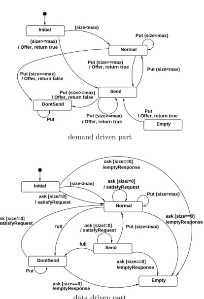 Figure 4: Output FIFO state diagram