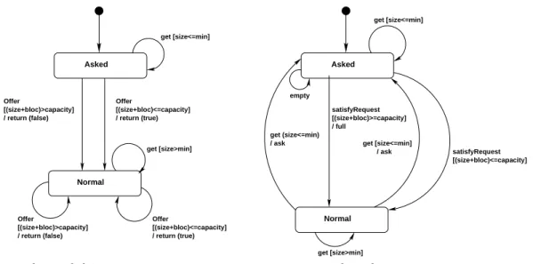 Figure 5: Input FIFO state diagram