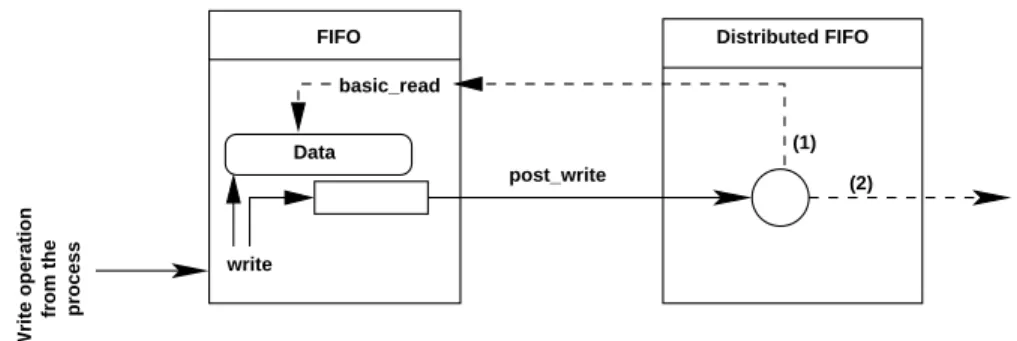 Figure 7: Write and post-write operations in the distributed FIFO