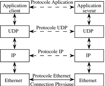 Fig 5 Connexion de deux applications sur un rŽseau Ethernet, UDP/IP