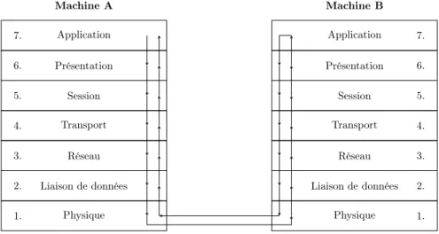 Figure 2.1 – Communication entre couches