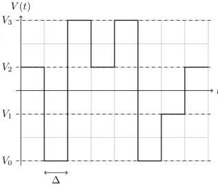 Figure 3.1 – Un signal numérique