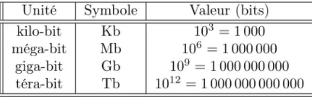 Table 1.1 – Unités multiples des bits