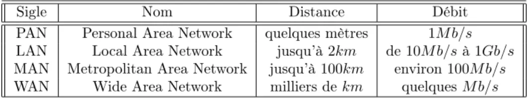 Table 1.3 – Caractérisation des réseaux