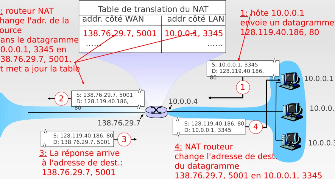 Table de translation du NAT