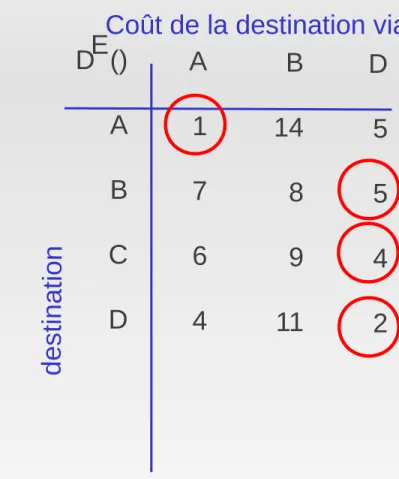Table de distance : exemple