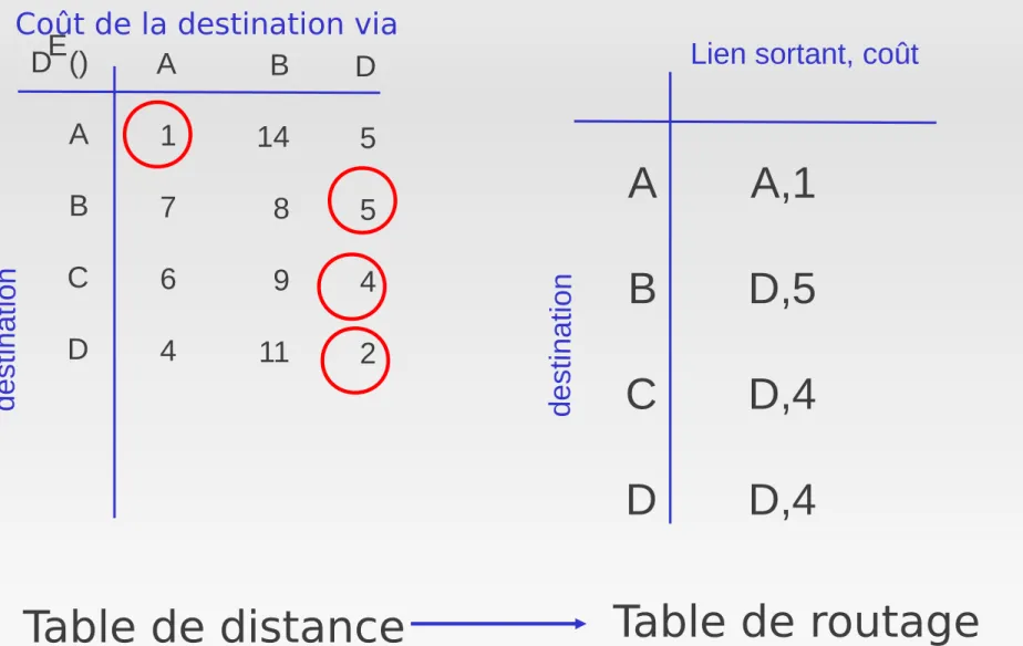 Table de routage