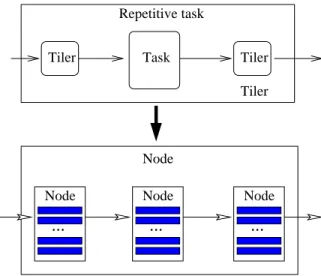 Figure 10: Transformation of the repetitive task