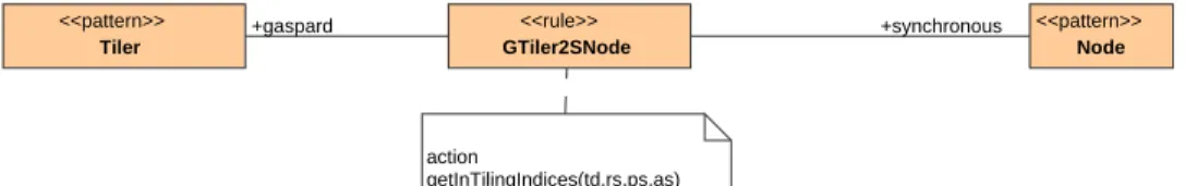 Figure 11: TrML patterns and rule its mechanisms to divide transformation into rules.