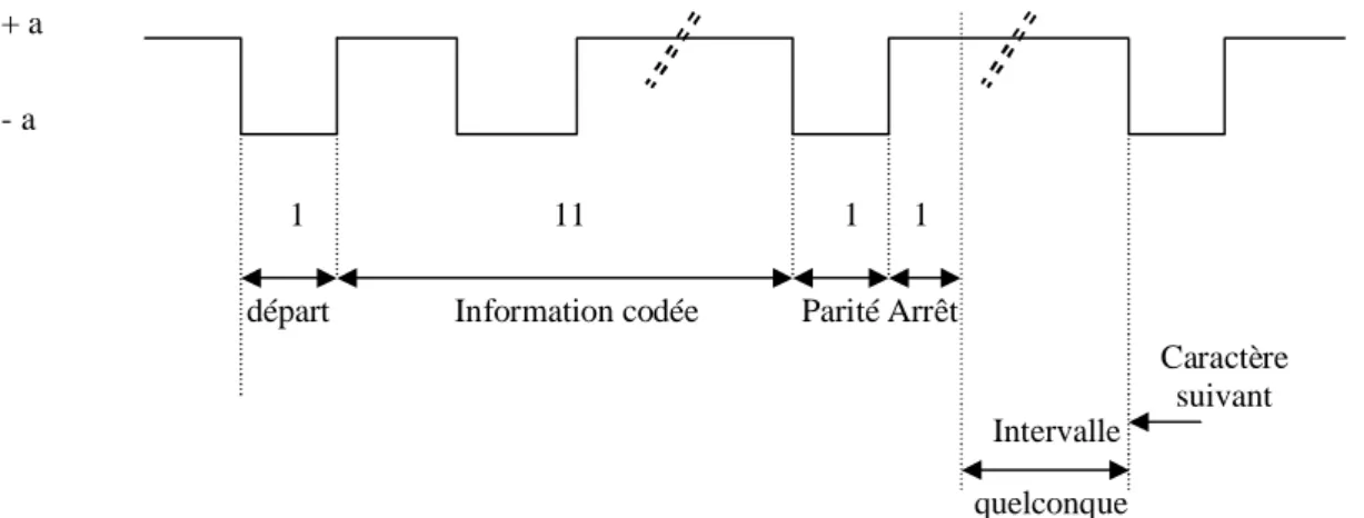 FIG. 4 - Format d'un caractère en transmission arythmique