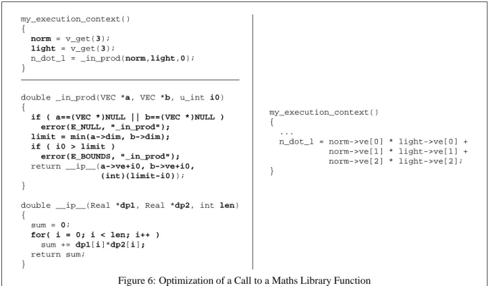 Figure 6: Optimization of a Call to a Maths Library Function
