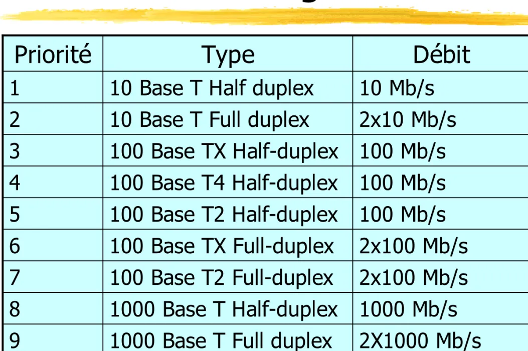 Tableau des modes de  communication négociables 100 Mb/s100 Base TX Half-duplex3 100 Mb/s100 Base T4 Half-duplex4 100 Mb/s100 Base T2 Half-duplex5 2x100 Mb/s100 Base TX Full-duplex6 2x100 Mb/s100 Base T2 Full-duplex7 1000 Mb/s1000 Base T Half-duplex8 2X100