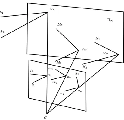Figure 6: The plane at infinity is determined from the vanishing points of the images of three sets of non-coplanar parallel lines       ,       , and     .