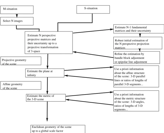 Figure 1: Flowchart of the method described in the paper: this is the backbone of the visual server which is being developed for the Esprit project Realise.