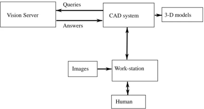 Figure 2: The principle of the interactive recovery of the 3-D geometry of the scene in the Esprit Realise Project.