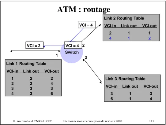 Table de routage   port 1 VCI-in Port- out VCI-out