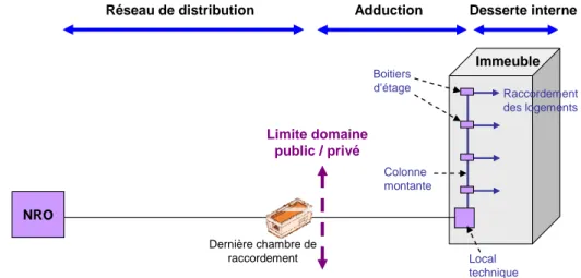 Figure 7 : Structuration de la boucle locale optique 