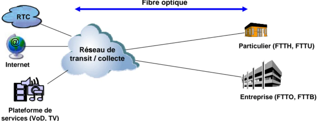 Figure 2 : Réseau de desserte optique jusqu’à l’usager 