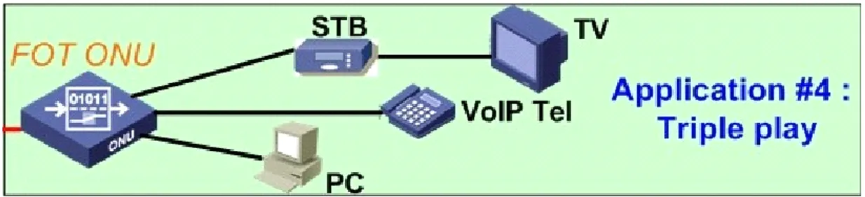 Figure 3 Triple-play