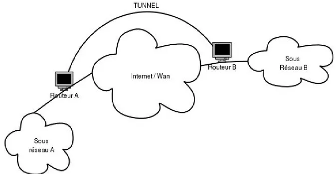 Illustration 1: Tunnel interconnectant le réseau sous réseau A au sous réseau B à travers le réseau Internet.