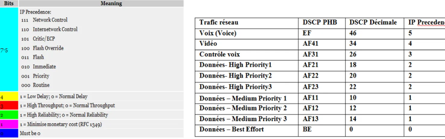 Figure 2. Le champ ToS dans l’entête IP 