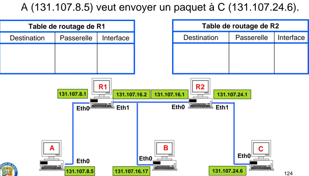 Table de routage de R1 InterfacePasserelleDestination 131.107.8.5131.107.8.1 131.107.16.2 131.107.16.1131.107.16.17 131.107.24.1131.107.24.6R1R2 Table de routage de R2 InterfacePasserelleDestination