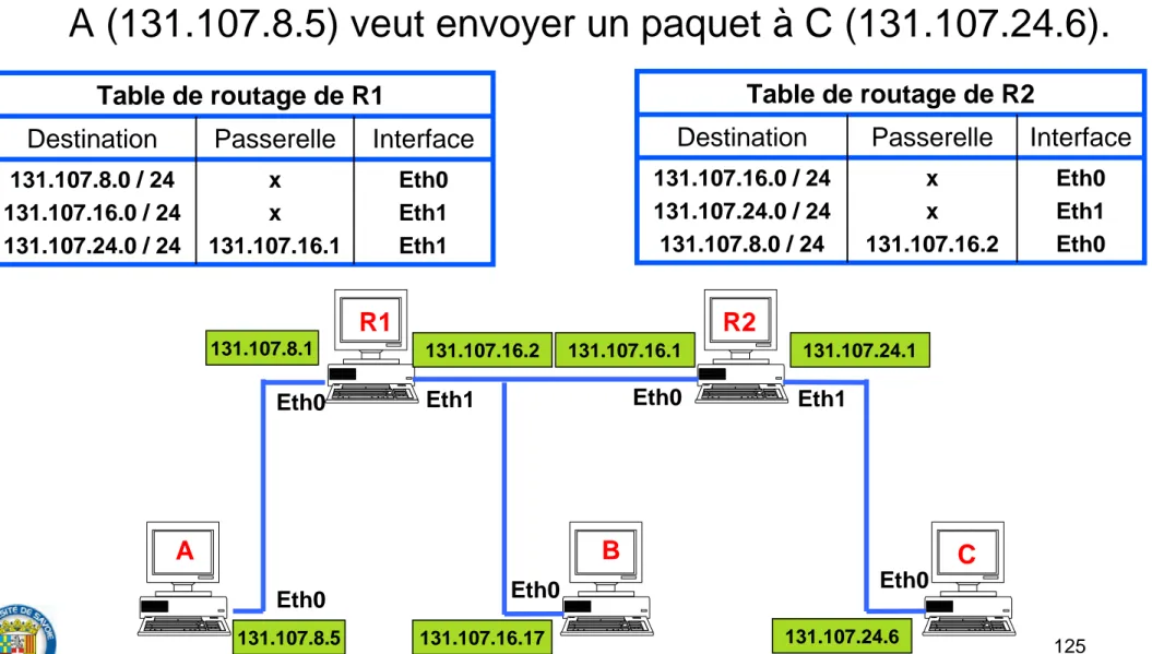 Table de routage de R1 Eth0 Eth1 Eth1xx131.107.16.1131.107.8.0 / 24131.107.16.0 / 24131.107.24.0 / 24 InterfacePasserelleDestination 131.107.8.5131.107.8.1 131.107.16.2 131.107.16.1131.107.16.17 131.107.24.1131.107.24.6R1R2 Table de routage de R2 Eth0Eth1E