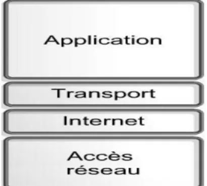 Figure 2: Modèle TCP/IP 