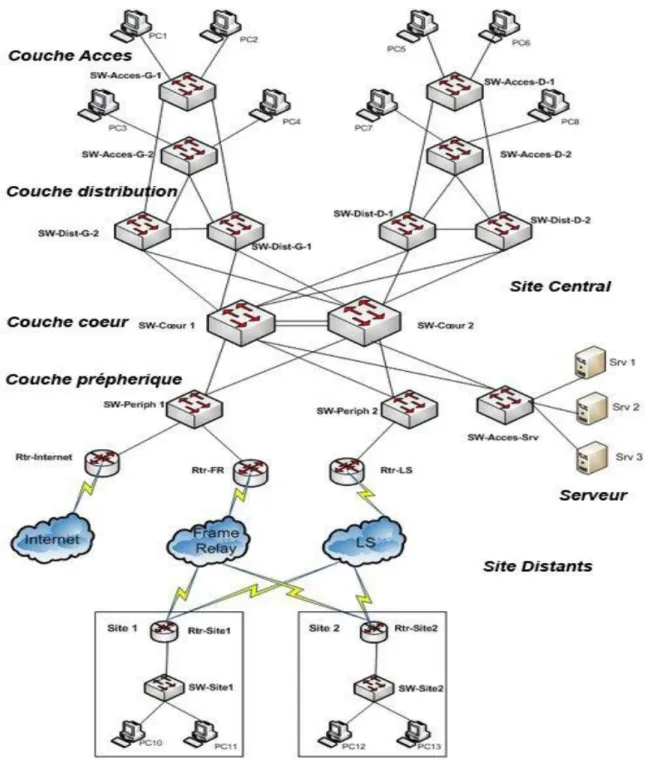 Figure 4 : Schéma synoptique du modèle type  Le modèle type est composé par les modules suivant : 