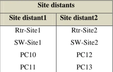 Tableau 3: Nom des équipements de site distants 