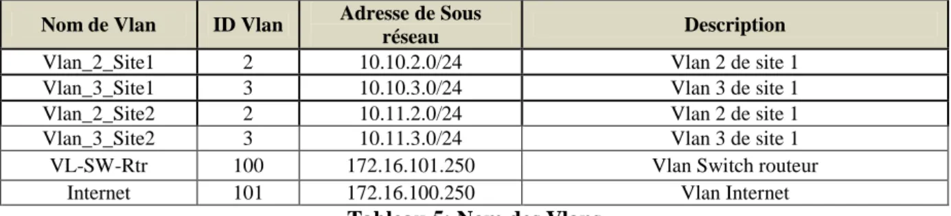 Tableau 5: Nom des Vlans 