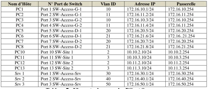 Tableau 7 : Vlans et adressage des PCs et Serveurs 