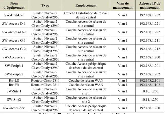 Tableau 9:désignation des DLCI sur les interfaces routeurs 