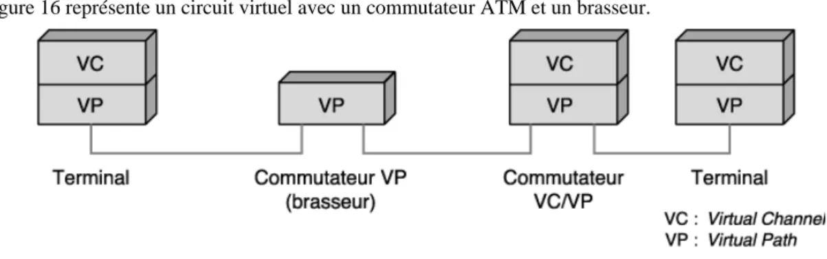 Figure 16. Circuit virtuel avec un brasseur et un commutateur ATM. 